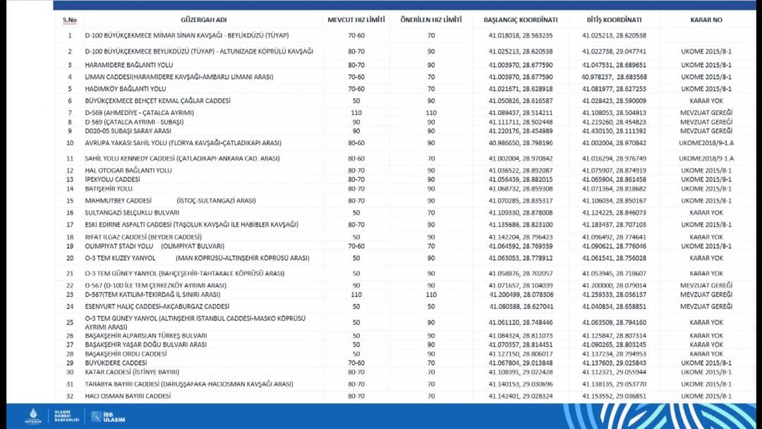 İstanbulluların dikkatine! Trafikte büyük değişiklik: Hız limitleri güncellendi 7